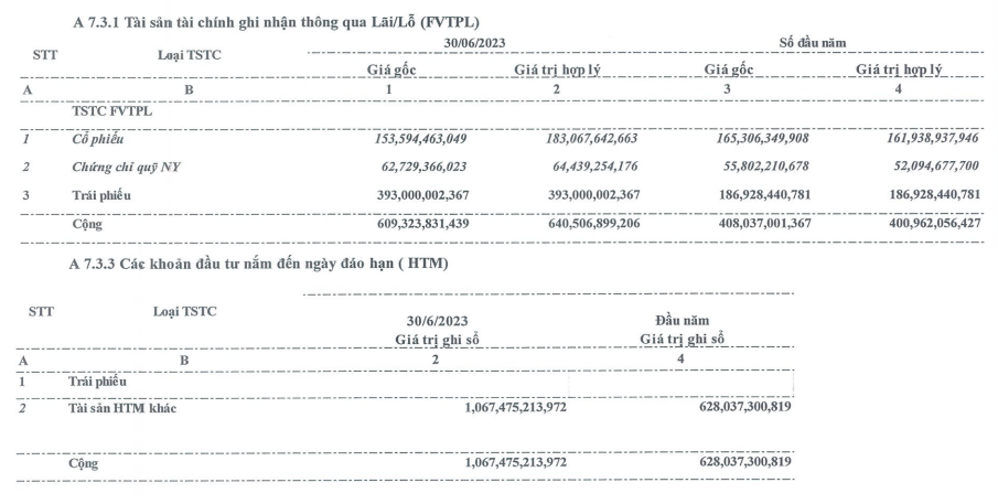 Cơ cấu tài sản FVTPL và HTM tới 30/6/2023