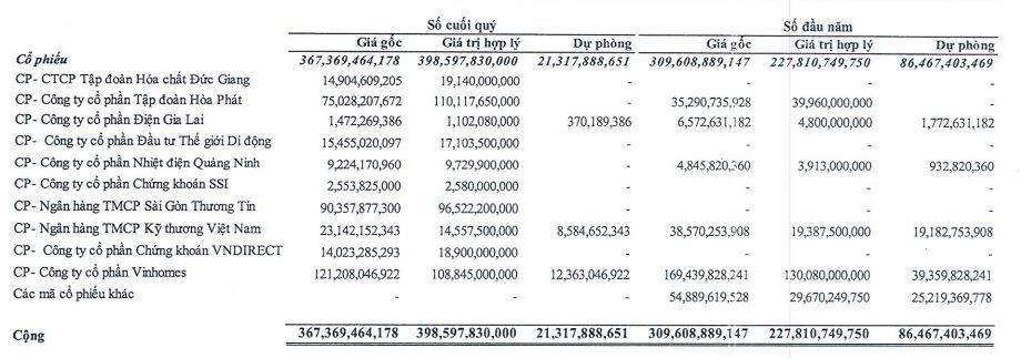 Danh mục đầu tư chứng khoán tới 30/6/2023