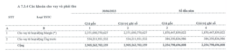 Cơ cấu các khoản cho vay và phải thu tới 30/6/2023
