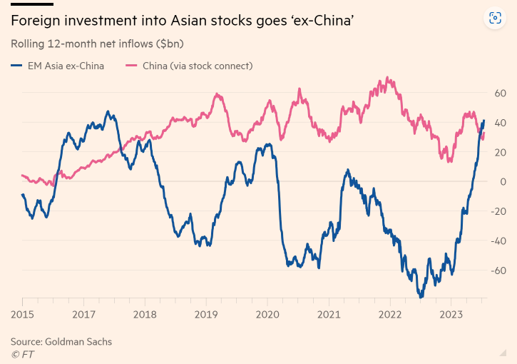 Lượng mua bán ròng của khối ngoại đối với chỉ số thị trường mới nổi ngoài Trung Quốc và thị trường Trung Quốc (thông qua Stock Connect)