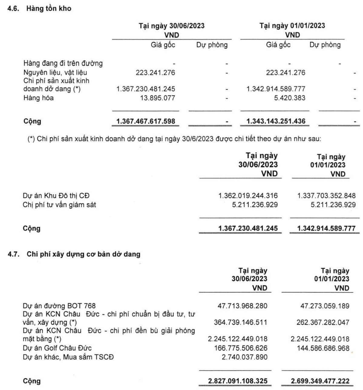 Cơ cấu tồn kho và chi phí xây dựng cơ bản dở dang của Sonadezi Châu Đức tại thời điểm 30/6/2023 (Nguồn: BCTC)