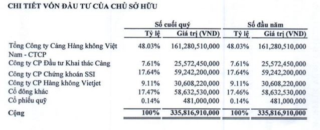 Cơ cấu cổ đông của Phục vụ Mặt đất Sài Gòn tại thời điểm 30/6/2023