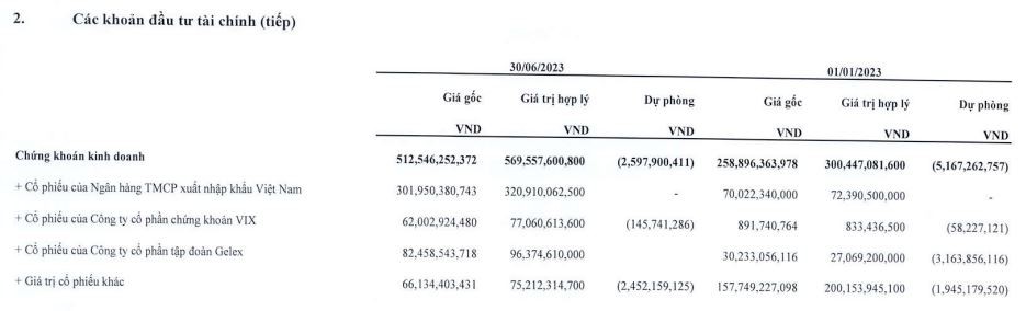 MHC tăng đầu tư cổ phiếu EIB, VIX và GEX trong 6 tháng đầu năm 2023