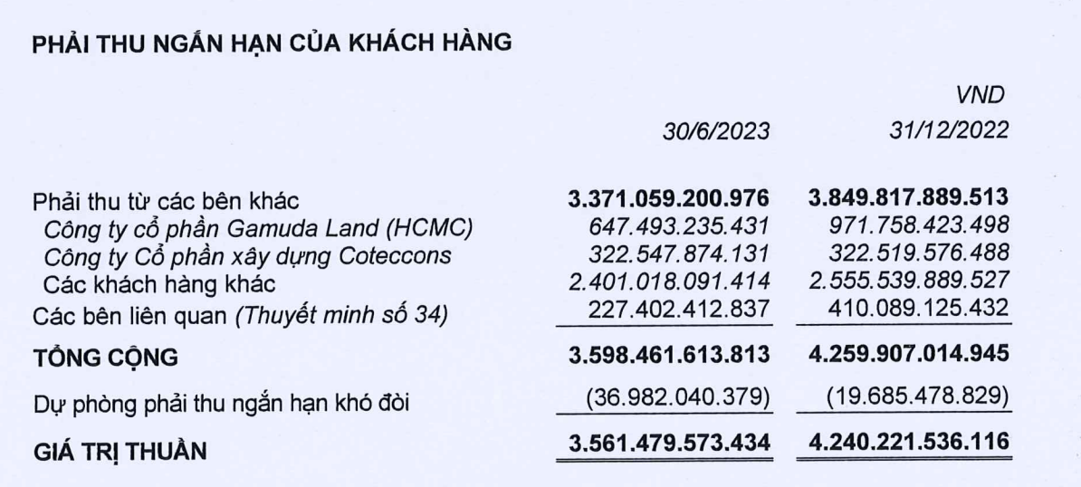 Ricons cho biết đang có khoản phải thu Coteccons với giá trị 322,5 tỷ đồng