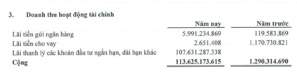 TEG ghi nhận doanh thu tài chính tăng đột biến nửa đầu năm 2023 TEG ghi nhận doanh thu tài chính tăng đột biến nửa đầu năm 2023