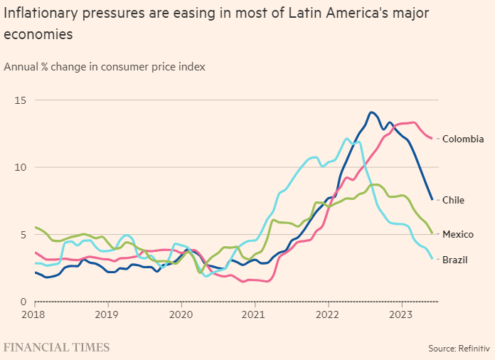 Lạm phát hạ nhiệt ở các nền kinh tế Mỹ Latinh Lạm phát hạ nhiệt ở các nền kinh tế Mỹ Latinh