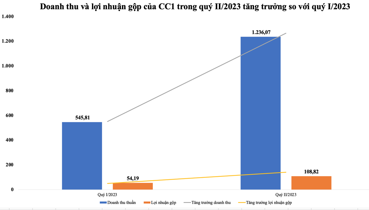 Doanh thu và lợi nhuận gộp của CC1 trong quý II/2023 tăng trưởng so với quý I/2023 (Nguồn: BCTC - Đơn vị: Tỷ VNĐ)