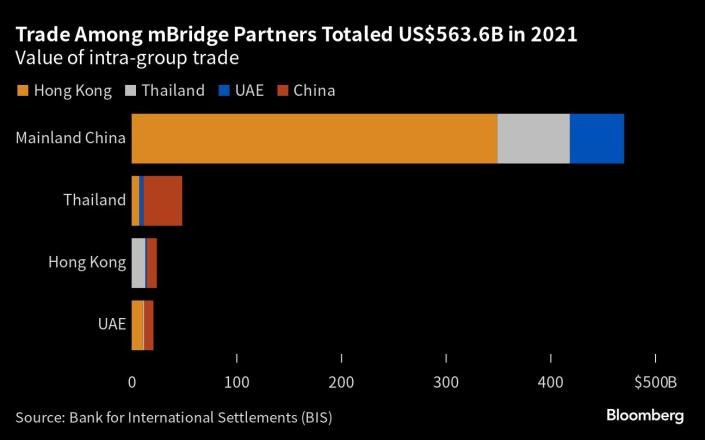 Giá trị thương mại giữa các nền kinh tế tham gia dự án mBridge trong năm 2021