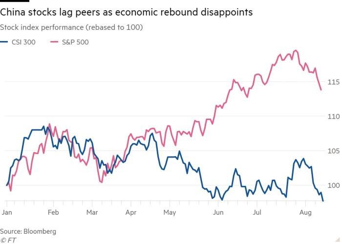 Chứng khoán Trung Quốc (chỉ số CSI 300) tương quan yếu hơn so với chứng khoán Mỹ (chỉ số S&amp;P 500)