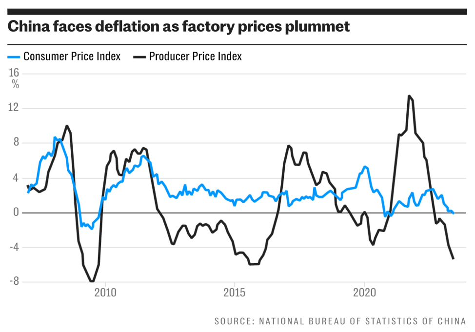 Áp lực giá đang giảm ở Trung Quốc Áp lực giá đang giảm ở Trung Quốc