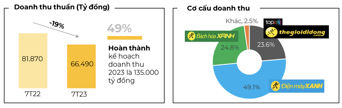 Thế giới Di động công bố doanh thu 7 tháng đầu năm 2023
