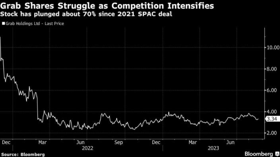 Diễn biến cổ phiếu Grab