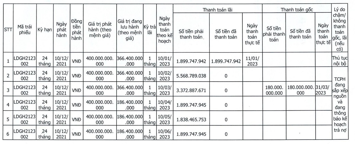Đầu tư LDG chưa thanh toán lãi cho 5 kỳ tính lãi của trái phiếu mệnh giá 400 tỷ đồng (Nguồn: LDG) Đầu tư LDG chưa thanh toán lãi cho 5 kỳ tính lãi của trái phiếu mệnh giá 400 tỷ đồng (Nguồn: LDG)