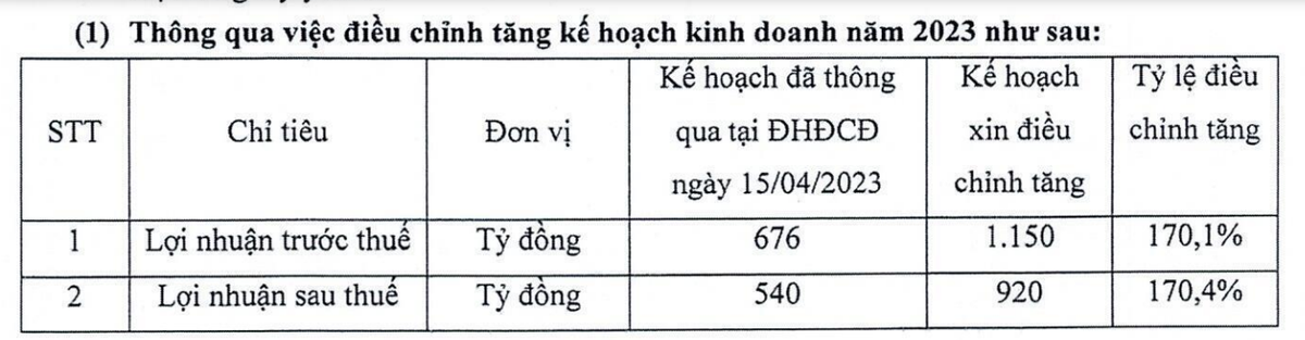 Chứng khoán VIX nâng kế hoạch kinh doanh năm 2023
