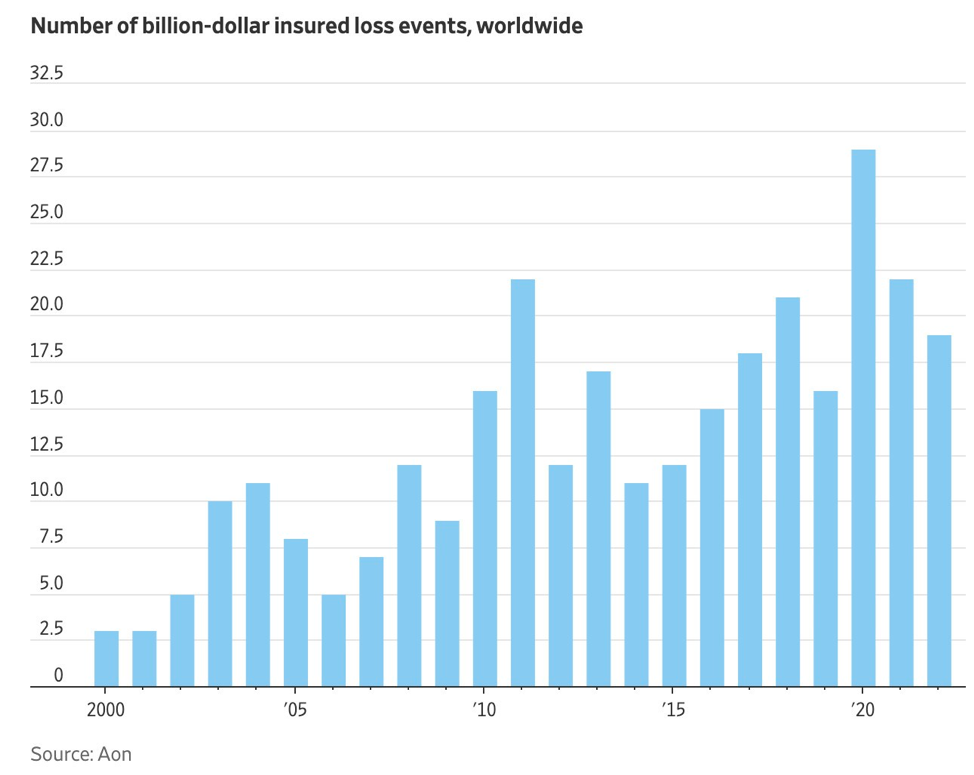 Tổng quy mô tổn thất được bảo hiểm bởi các thảm họa trên toàn cầu