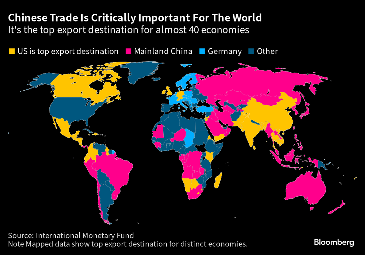 Trung Quốc là điểm đến xuất khẩu hàng đầu của nhiều quốc gia Trung Quốc là điểm đến xuất khẩu hàng đầu của nhiều quốc gia
