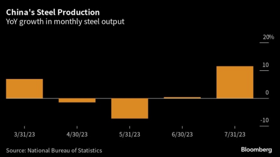 Sản lượng thép của Trung Quốc qua các thời kỳ