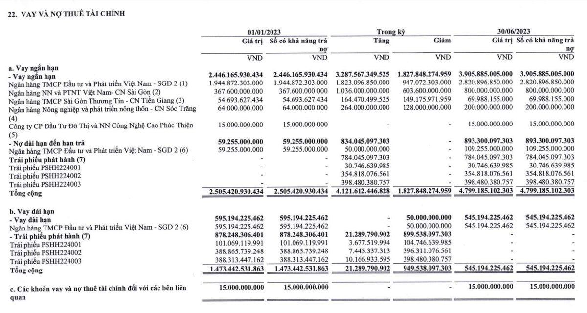 PSH đã chuyển hạch toán 3 mã trái phiếu từ dài hạn sang ngắn hạn trong nửa đầu năm 2023