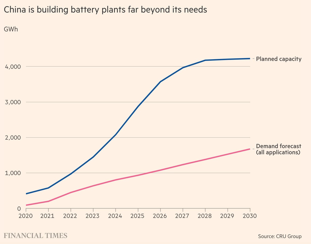 Trung Quốc sản xuất ra sản lượng thực tế vượt xa nhu cầu pin