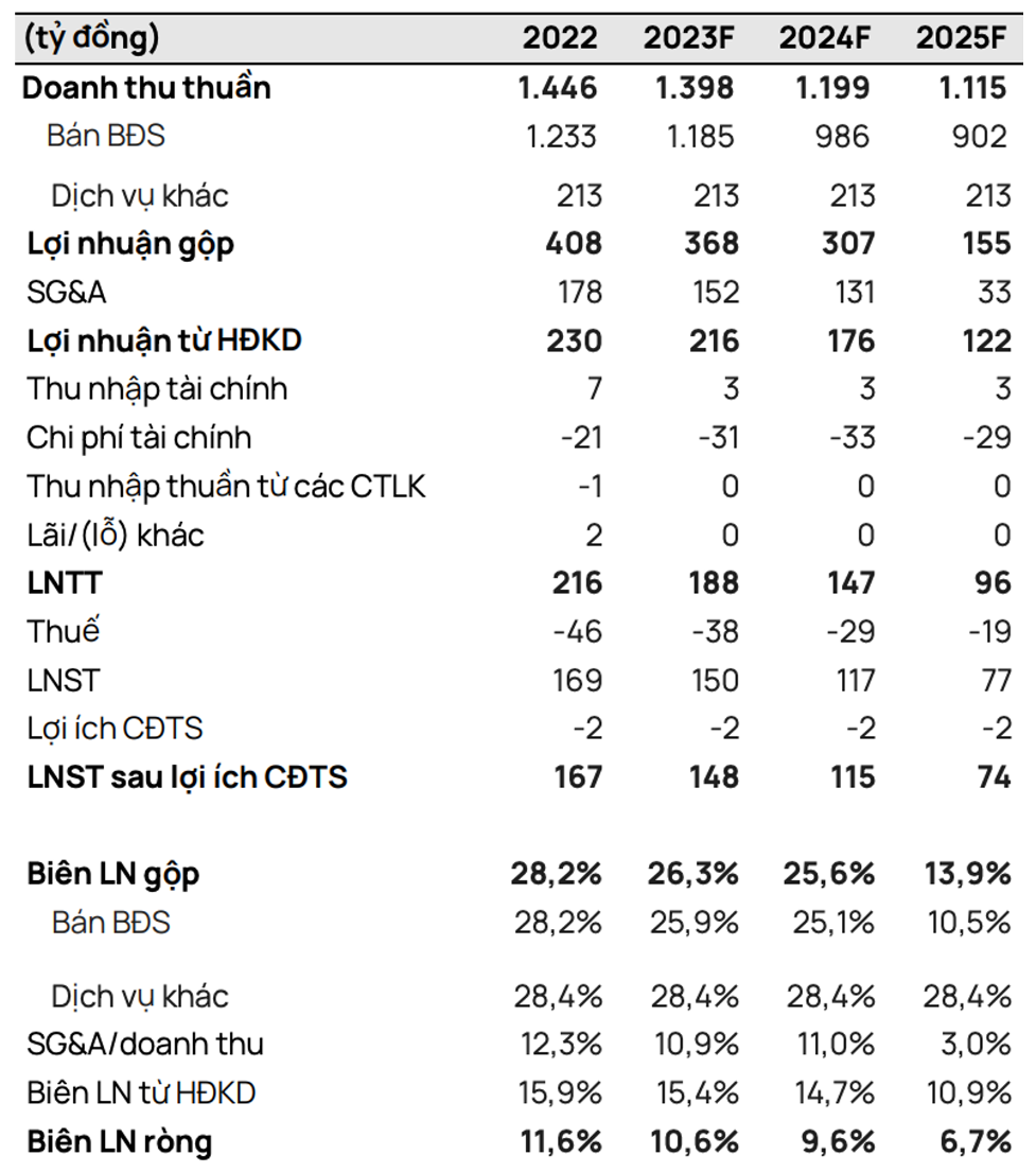 Chứng khoán Vietcap dự báo tình hình kinh doanh CIC Group giai đoạn 2023 - 2025