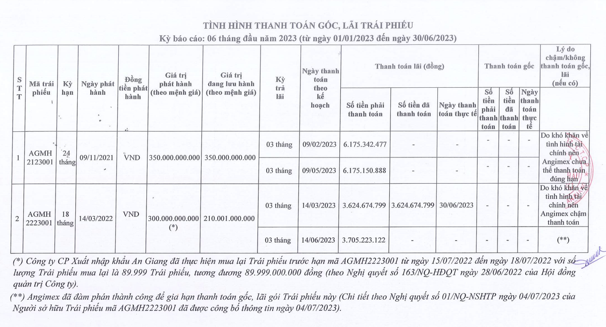 AGM tiếp tục chưa thể thanh toán lãi cho trái chủ trong nửa đầu năm 2023