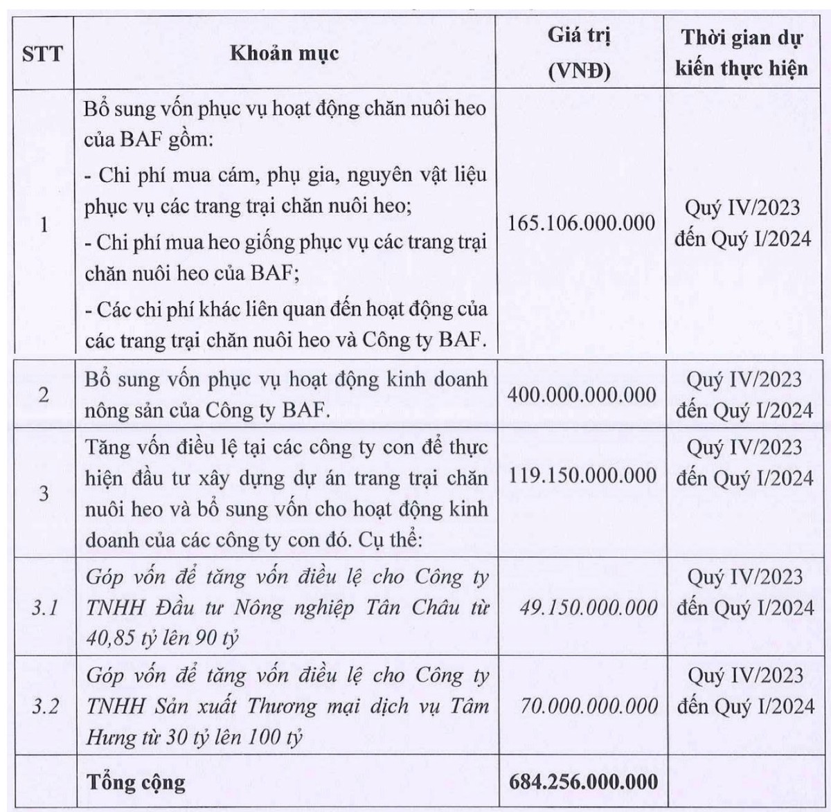 Mục đích huy động vốn của BAF (Nguồn: BAF)