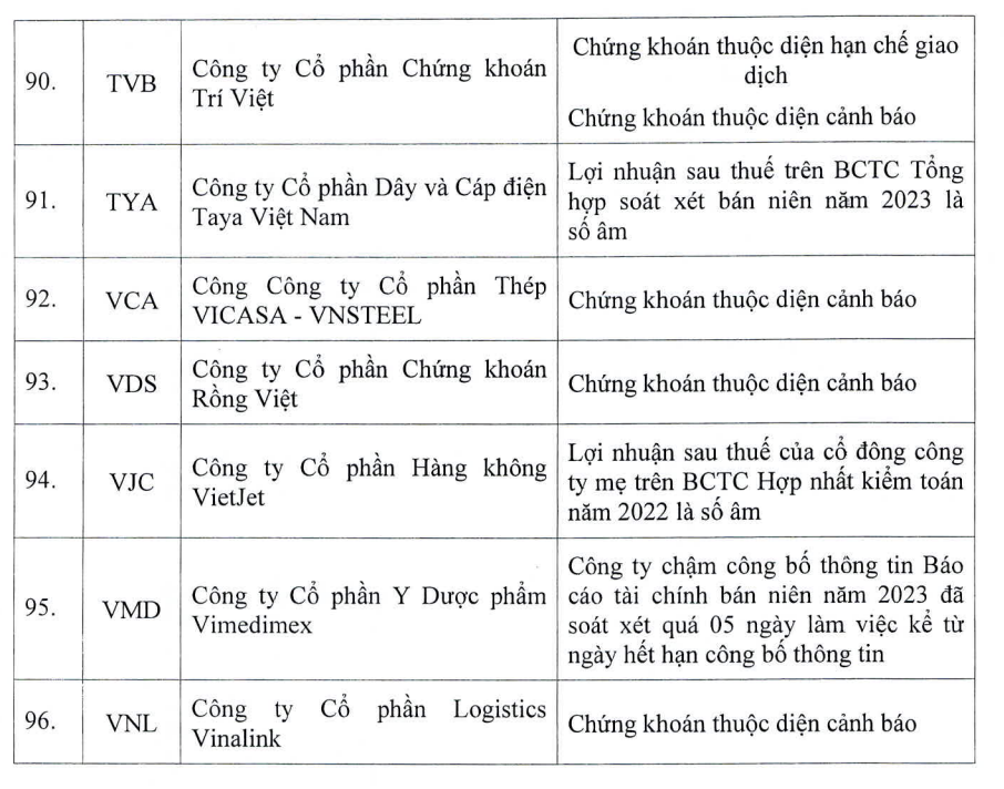 Danh sách 96 mã chứng khoán nằm trong danh sách không được cấp margin (Nguồn: HOSE)