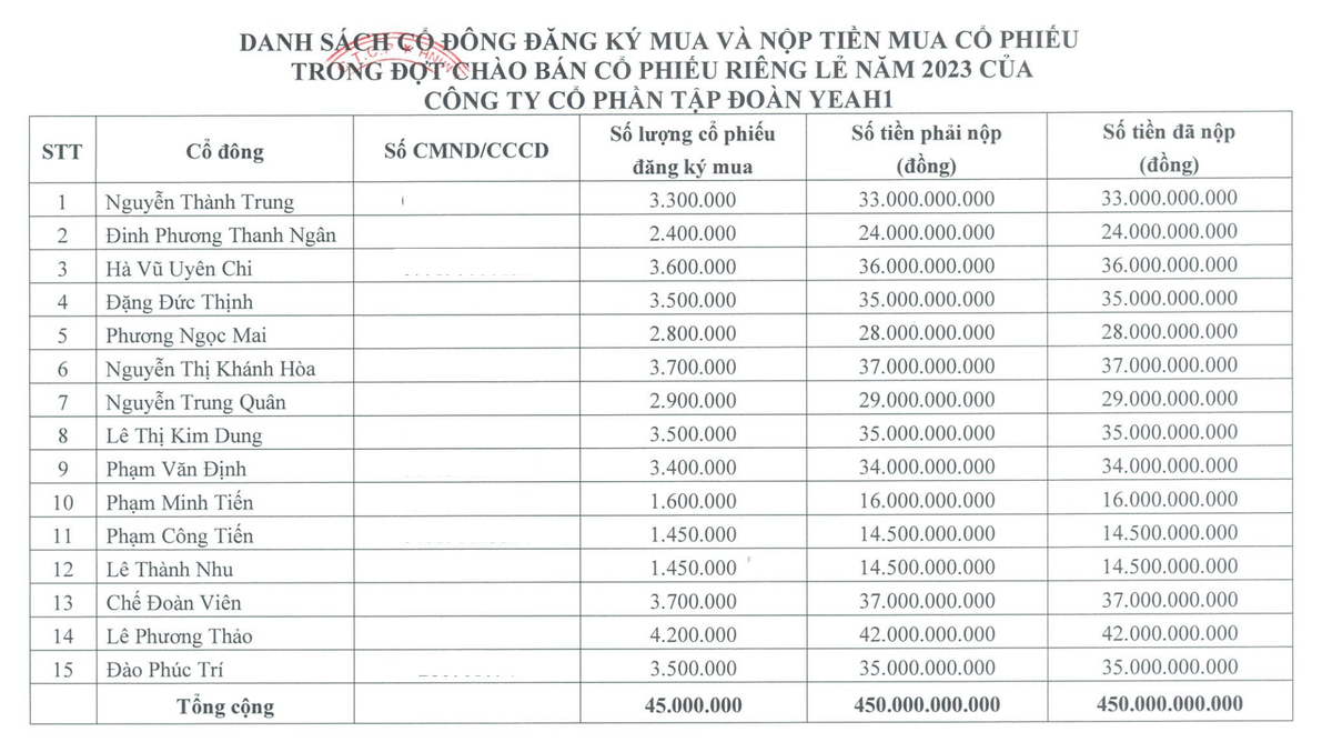 Yeah1 công bố danh sách nhà đầu tư tham gia đợt phát hành riêng lẻ Yeah1 công bố danh sách nhà đầu tư tham gia đợt phát hành riêng lẻ
