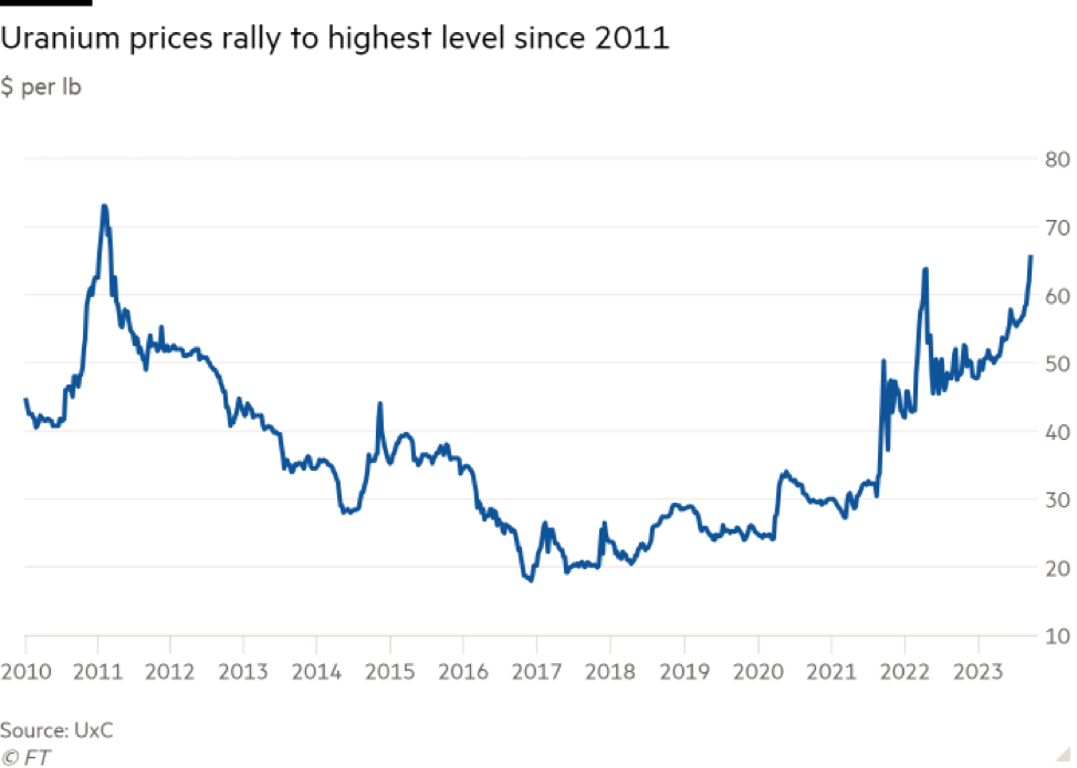 Diễn biến giá uranium (Đơn vị: USD/pound)