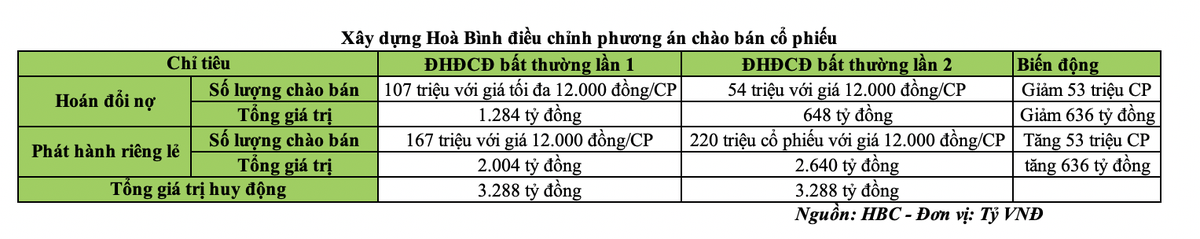 Xây dựng Hoà Bình điều chỉnh phương án chào bán cổ phiếu (Nguồn: HBC)