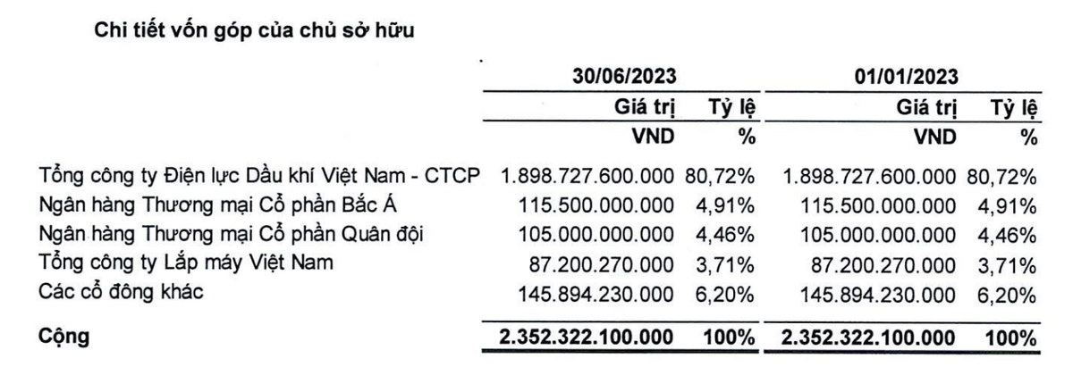 Cơ cấu cổ đông của Thuỷ điện Hủa Na tại thời điểm 30/6/2023 (Nguồn: HNA)