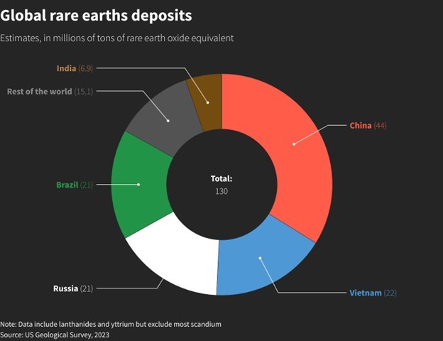 Trữ lượng oxit đất hiếm tại các quốc gia