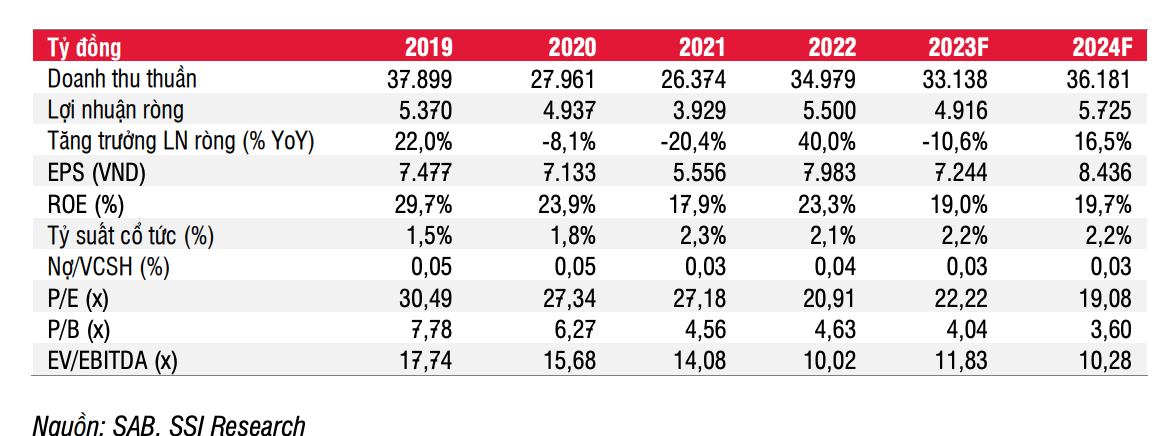 Chứng khoán SSI dự phóng tình hình kinh doanh của Sabeco sẽ khởi sắc từ năm 2024 Chứng khoán SSI dự phóng tình hình kinh doanh của Sabeco sẽ khởi sắc từ năm 2024
