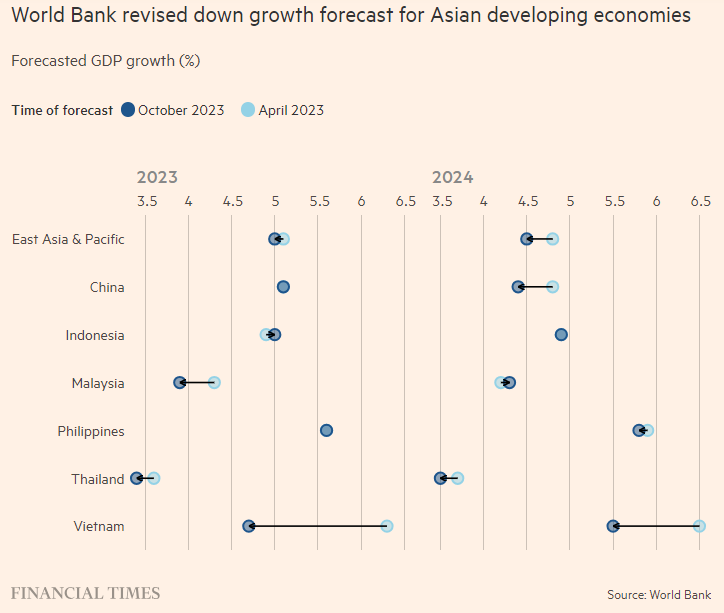 WB thay đổi dự báo tăng trưởng GDP một số nền kinh tế ở châu Á