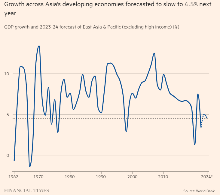 WB dự báo tăng trưởng GDP khu vực Đông Á và Thái Bình Dương