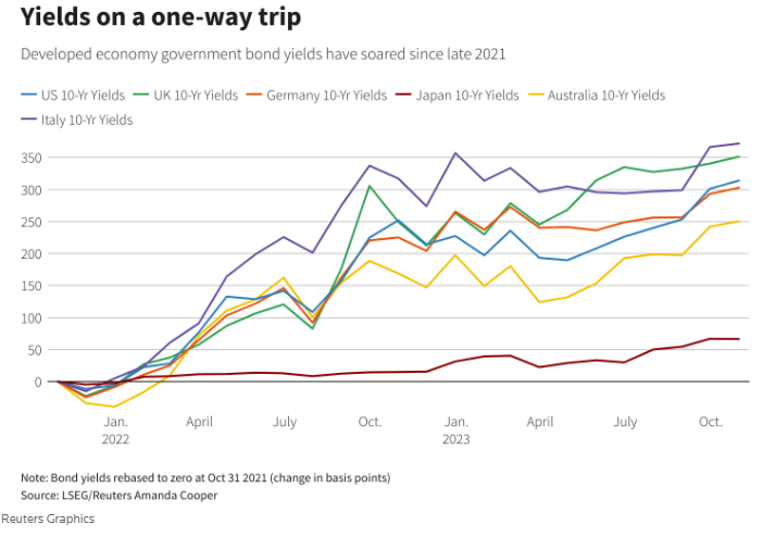Lợi suất trái phiếu chính phủ kỳ hạn 10 năm của một số quốc gia Lợi suất trái phiếu chính phủ kỳ hạn 10 năm của một số quốc gia