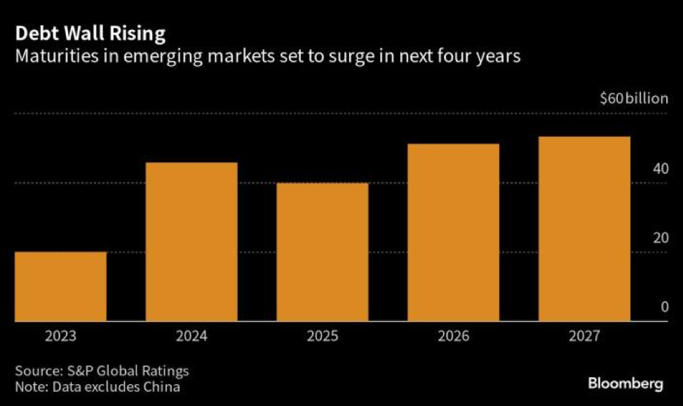 Nợ đến hạn của các công ty ở các thị trường mới nổi tăng mạnh trong 4 năm tới