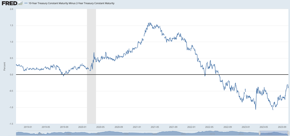Mức chênh lệch lợi tức trái phiếu chính phủ Mỹ kỳ hạn 10 năm trừ đi kỳ hạn 2 năm