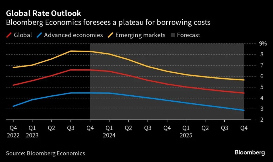 Bloomberg Economics ước tính chi phí đi vay của các nền kinh tế
