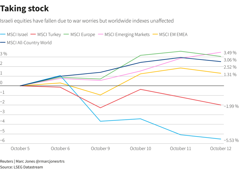 Diễn biến một số chỉ số chứng khoán trong tuần qua