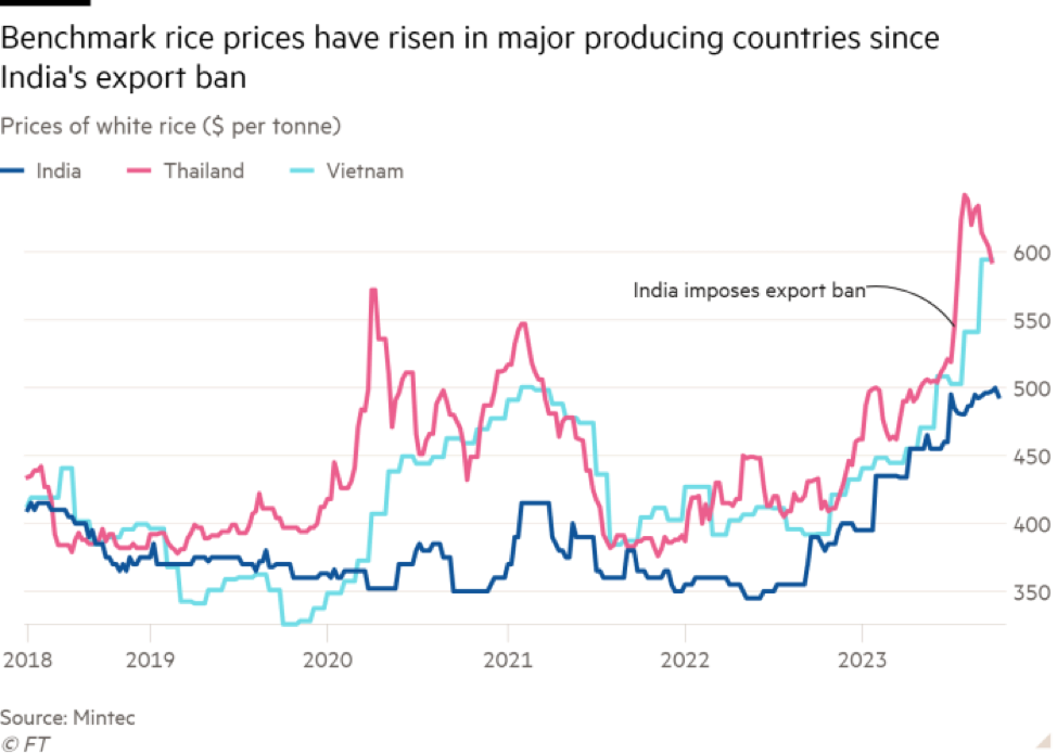Diễn biến giá gạo ở Ấn Độ, Thái Lan và Việt Nam