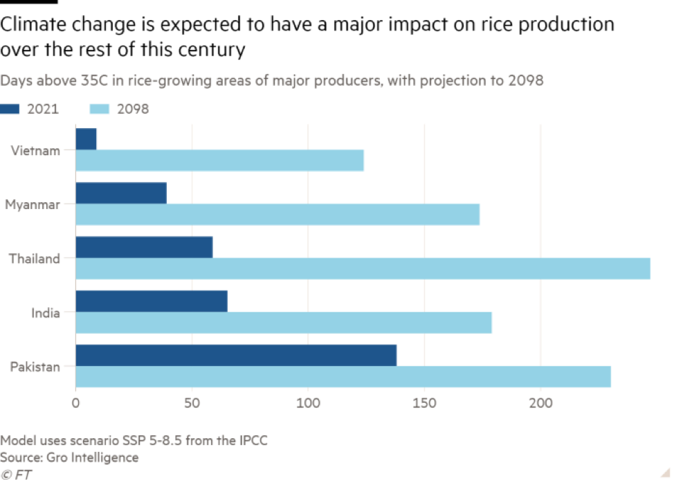 Số ngày trong năm có nhiệt độ trên 35 độ C ở các quốc gia gia tăng do ảnh hưởng của biến đổi khí hậu
