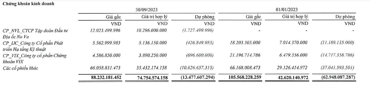 Thép Tiến Lên tiếp tục “gồng” lỗ cổ phiếu NVL, IJC, VIX … trong quý III/2023