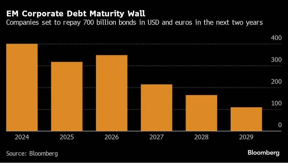 Nợ đến hạn của các công ty ở thị trường mới nổi trong những năm tới