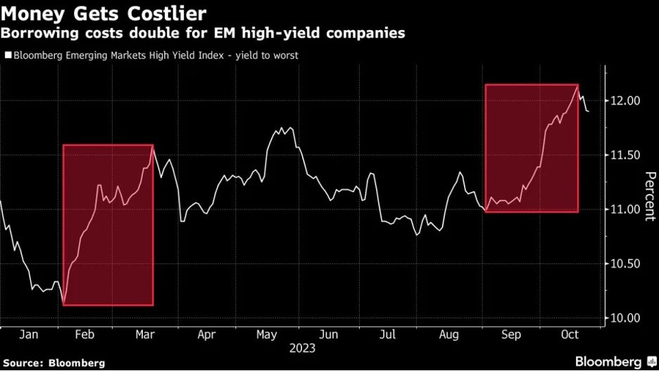 Chỉ số lợi suất trái phiếu của các công ty lợi suất cao ở các thị trường mới nổi của Bloomberg