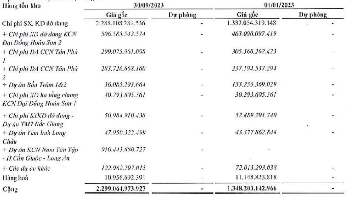 Cơ cấu tồn kho của Saigontel tại thời điểm 30/9/2023