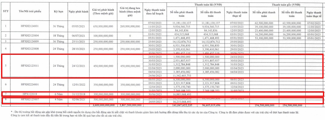 Nửa đầu năm 2023, Đầu tư Hải Phát chưa trả 44,34 tỷ đồng lãi cho trái chủ trong 3 lô trái phiếu (Nguồn: HPX)
