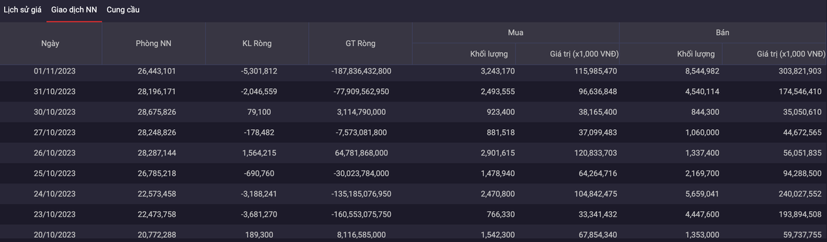 Khối ngoại liên tục bán ròng cổ phiếu MWG từ ngày 20/10 đến 1/11 (Nguồn: iBoard chứng khoán SSI)