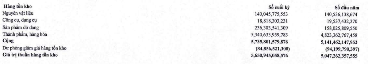 Thủy sản Minh Phú tăng tồn kho trong 9 tháng đầu năm 2023