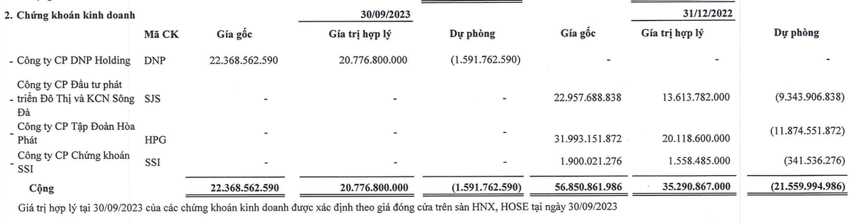 Samland bán ra cổ phiếu HPG, SJS, SSI và mua mới DNP trong 9 tháng đầu năm 2023